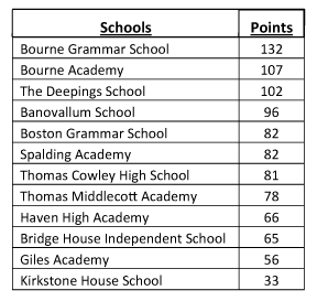 Elite Eleven 2018 Results Table